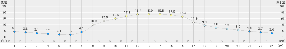 新和(>2024年10月11日)のアメダスグラフ