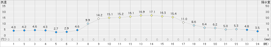 三石(>2024年10月11日)のアメダスグラフ