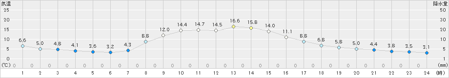 中杵臼(>2024年10月11日)のアメダスグラフ