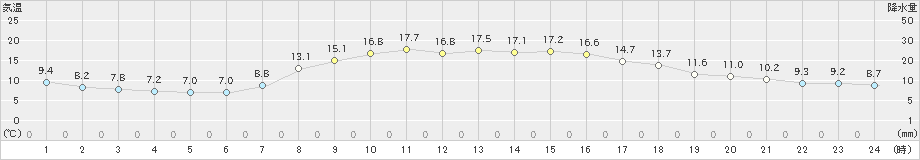 長万部(>2024年10月11日)のアメダスグラフ