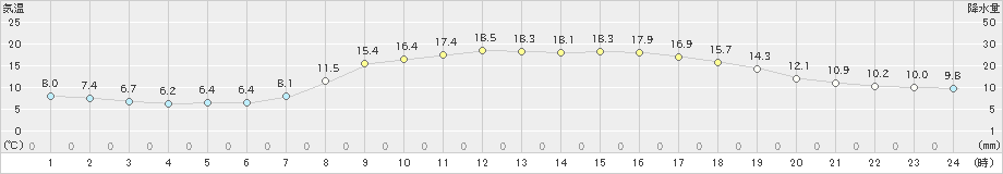 八雲(>2024年10月11日)のアメダスグラフ