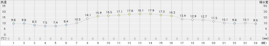 森(>2024年10月11日)のアメダスグラフ