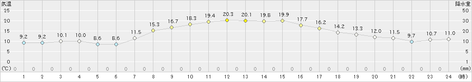 北斗(>2024年10月11日)のアメダスグラフ