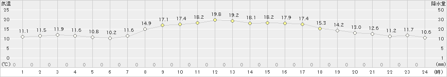 函館(>2024年10月11日)のアメダスグラフ