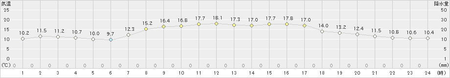 高松(>2024年10月11日)のアメダスグラフ