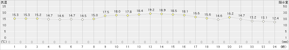 松前(>2024年10月11日)のアメダスグラフ