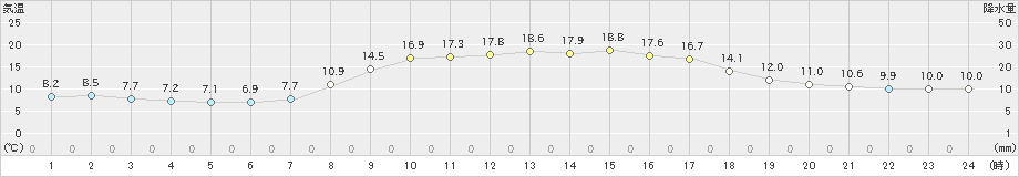 せたな(>2024年10月11日)のアメダスグラフ