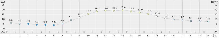 今金(>2024年10月11日)のアメダスグラフ