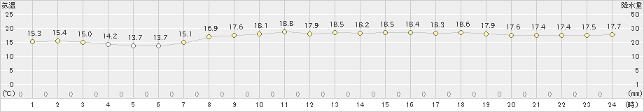 奥尻(>2024年10月11日)のアメダスグラフ