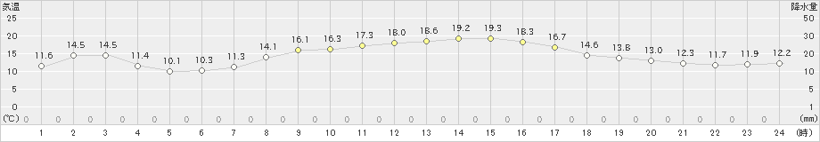 熊石(>2024年10月11日)のアメダスグラフ