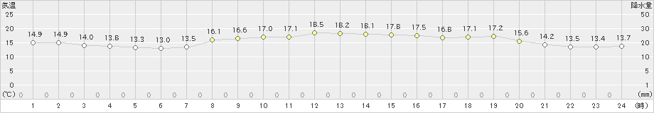 米岡(>2024年10月11日)のアメダスグラフ