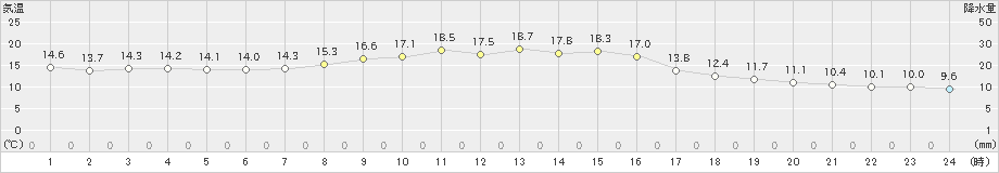 脇野沢(>2024年10月11日)のアメダスグラフ