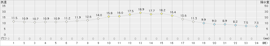 碇ケ関(>2024年10月11日)のアメダスグラフ