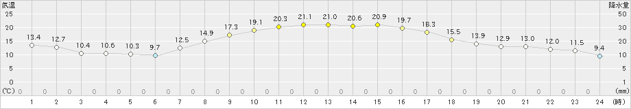 大潟(>2024年10月11日)のアメダスグラフ