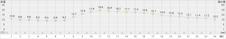 田沢湖(>2024年10月11日)のアメダスグラフ