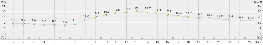 大迫(>2024年10月11日)のアメダスグラフ