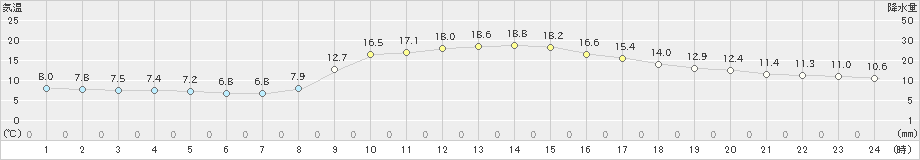 湯田(>2024年10月11日)のアメダスグラフ