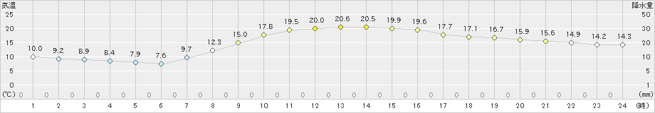 江刺(>2024年10月11日)のアメダスグラフ