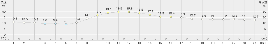 住田(>2024年10月11日)のアメダスグラフ