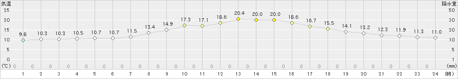 左沢(>2024年10月11日)のアメダスグラフ