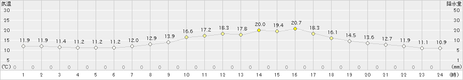 長井(>2024年10月11日)のアメダスグラフ