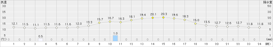 小国(>2024年10月11日)のアメダスグラフ