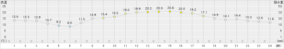 黒磯(>2024年10月11日)のアメダスグラフ