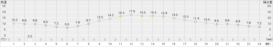 土呂部(>2024年10月11日)のアメダスグラフ