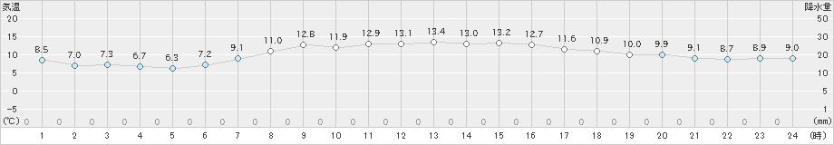 奥日光(>2024年10月11日)のアメダスグラフ