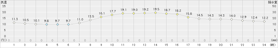 日光東町(>2024年10月11日)のアメダスグラフ