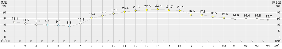 塩谷(>2024年10月11日)のアメダスグラフ