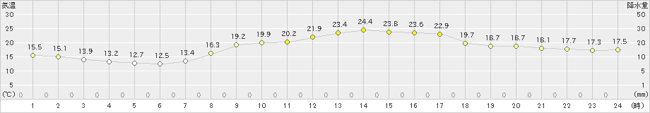 佐野(>2024年10月11日)のアメダスグラフ