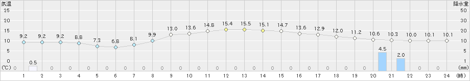 草津(>2024年10月11日)のアメダスグラフ