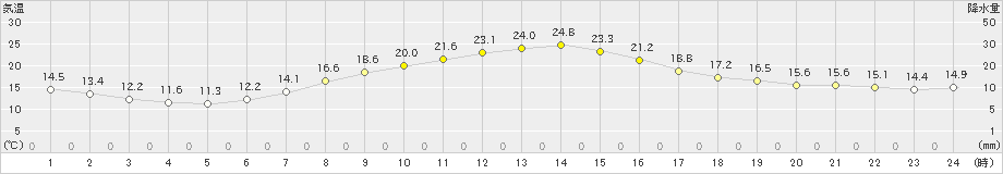 寄居(>2024年10月11日)のアメダスグラフ