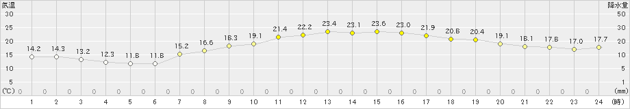 久喜(>2024年10月11日)のアメダスグラフ