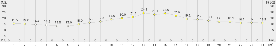 所沢(>2024年10月11日)のアメダスグラフ