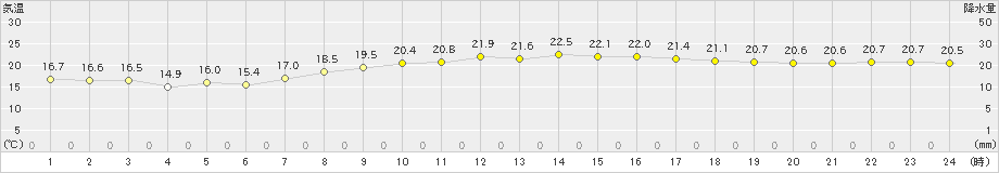 羽田(>2024年10月11日)のアメダスグラフ