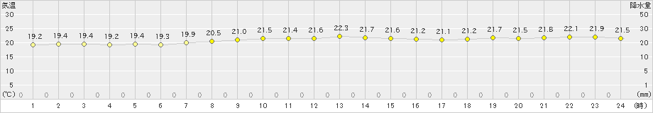 神津島(>2024年10月11日)のアメダスグラフ