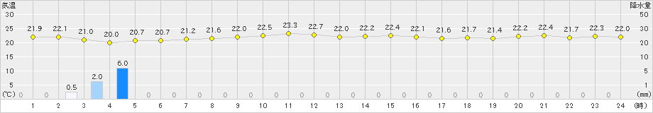 八丈島(>2024年10月11日)のアメダスグラフ