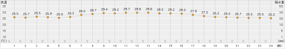 父島(>2024年10月11日)のアメダスグラフ