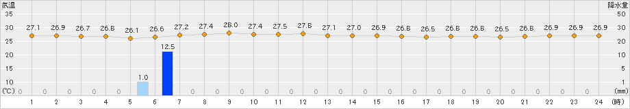 南鳥島(>2024年10月11日)のアメダスグラフ