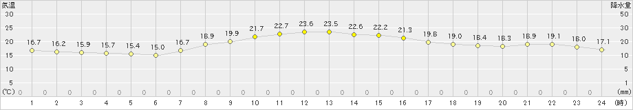 辻堂(>2024年10月11日)のアメダスグラフ