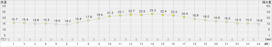 小田原(>2024年10月11日)のアメダスグラフ