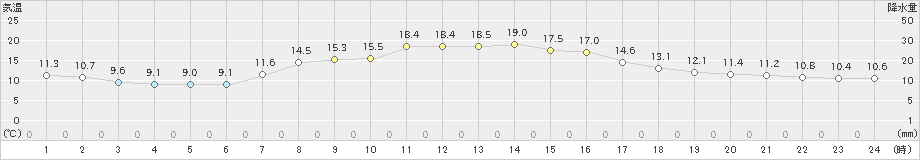 信濃町(>2024年10月11日)のアメダスグラフ