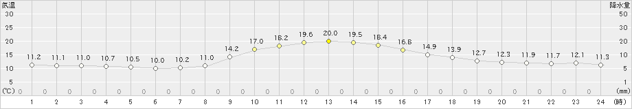 白馬(>2024年10月11日)のアメダスグラフ