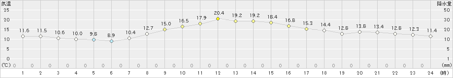 大町(>2024年10月11日)のアメダスグラフ