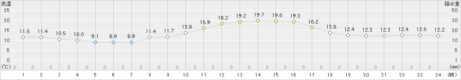 東御(>2024年10月11日)のアメダスグラフ