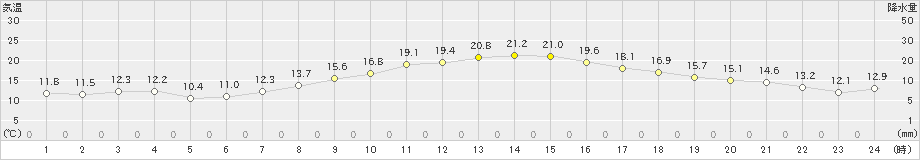 松本今井(>2024年10月11日)のアメダスグラフ