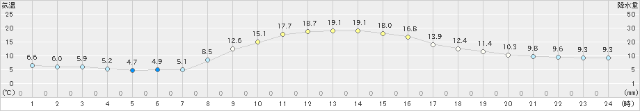 奈川(>2024年10月11日)のアメダスグラフ