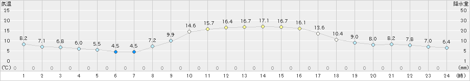 開田高原(>2024年10月11日)のアメダスグラフ